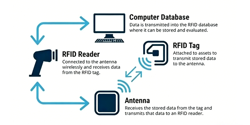 how rfid tag work diagram