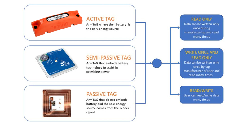 three main types of rfid tags